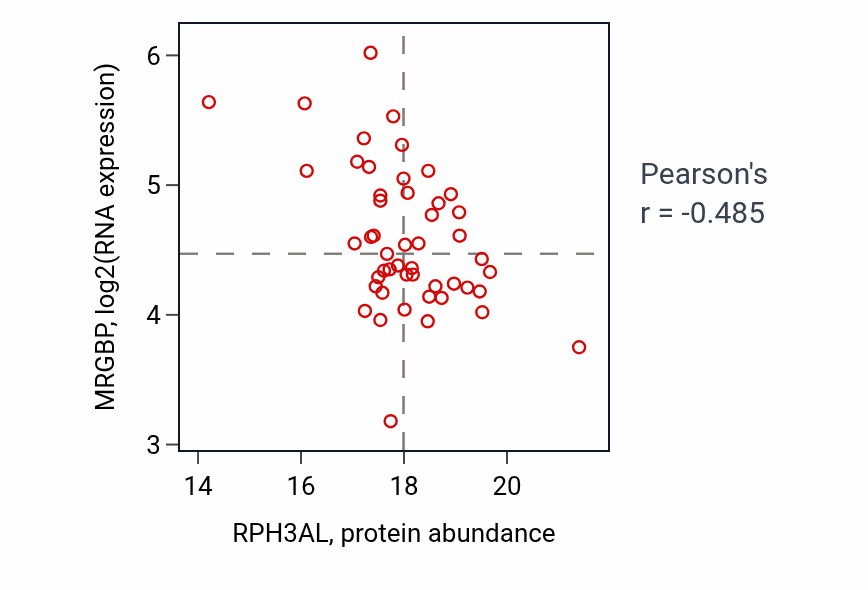 Per-sample scatter of RPH3AL vs MRGBP in BRCA (Pearson r = -0.48).