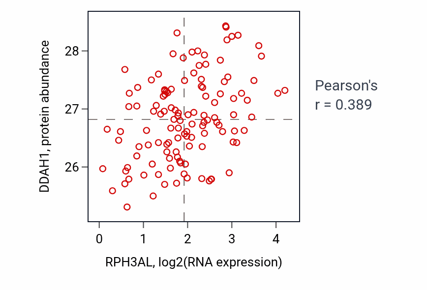 Per-sample scatter of RPH3AL vs DDAH1 in BRCA (Pearson r = 0.39).