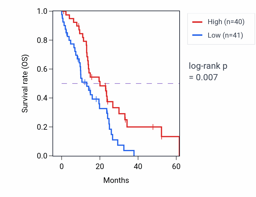 Kaplan&ndash;Meier survival curve for RPH3AL mass-spec protein-high vs -low samples in PDAC.