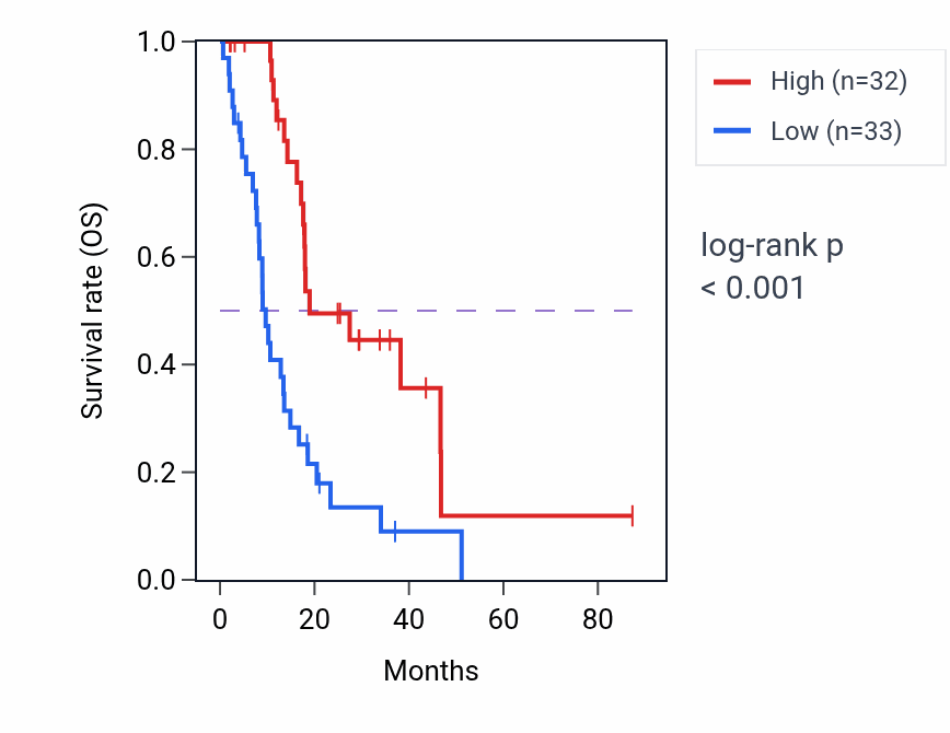 Kaplan&ndash;Meier survival curve for RPH3AL RNA-high vs -low samples in BLCA.