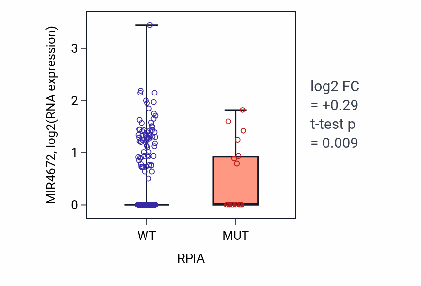 Box plot of MIR4672 in RPIA-low vs RPIA-high samples in UCEC.