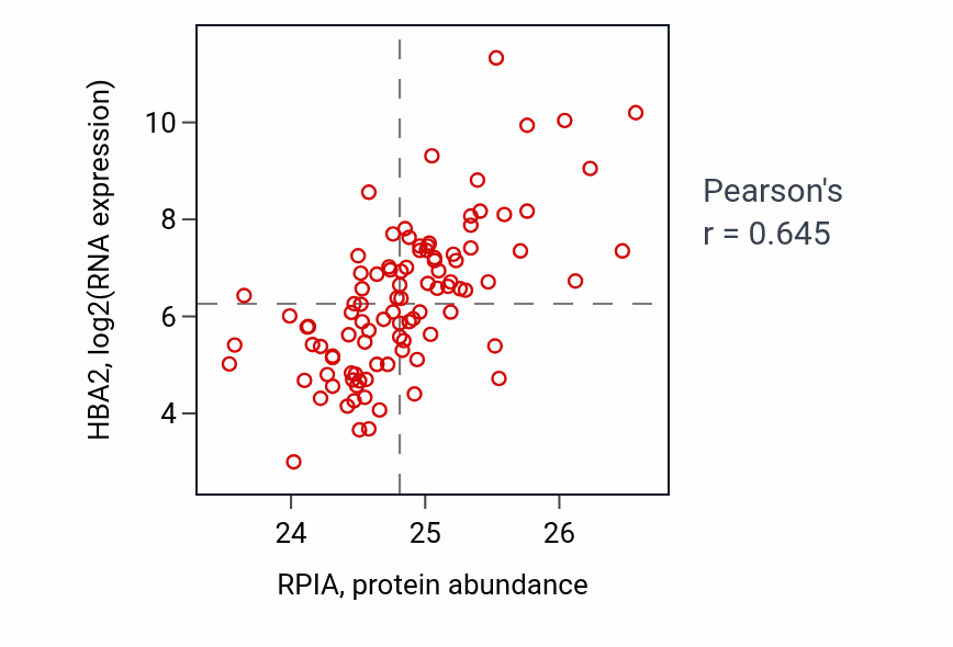 Per-sample scatter of RPIA vs HBA2 in GBM (Pearson r = 0.65).