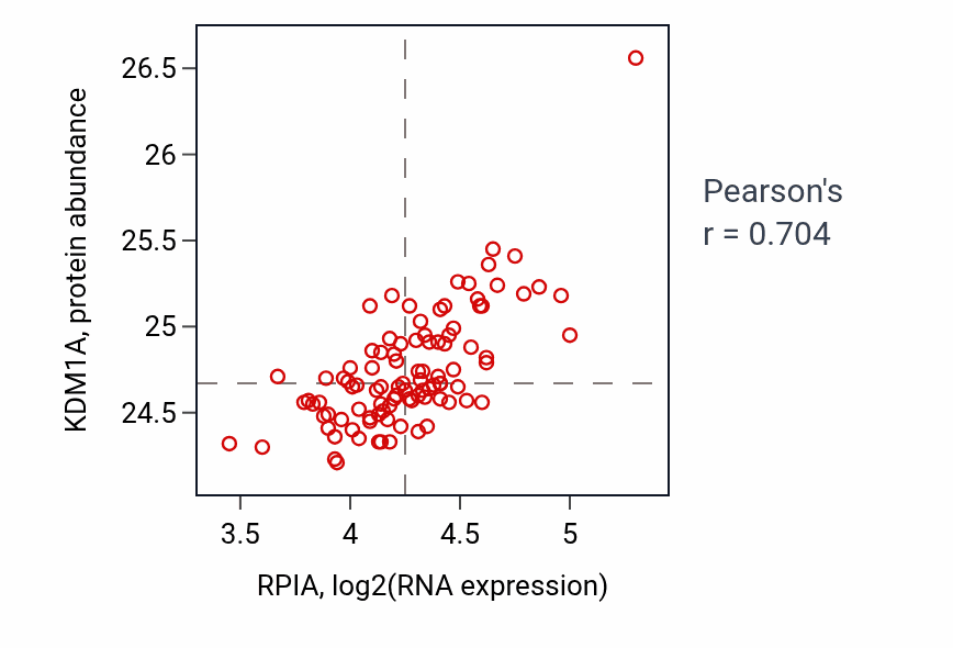 Per-sample scatter of RPIA vs KDM1A in GBM (Pearson r = 0.70).
