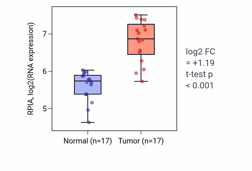 Tumor-vs-normal expression box plot for RPIA RNA in COAD.