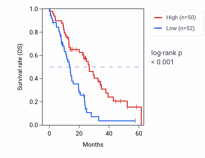 Kaplan&ndash;Meier survival curve for RPIA mass-spec protein-high vs -low samples in PDAC.