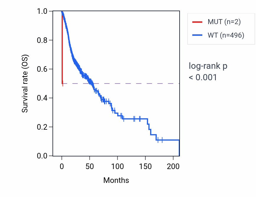 Kaplan&ndash;Meier survival curve for RPIA mutant vs wild-type samples in HNSC.