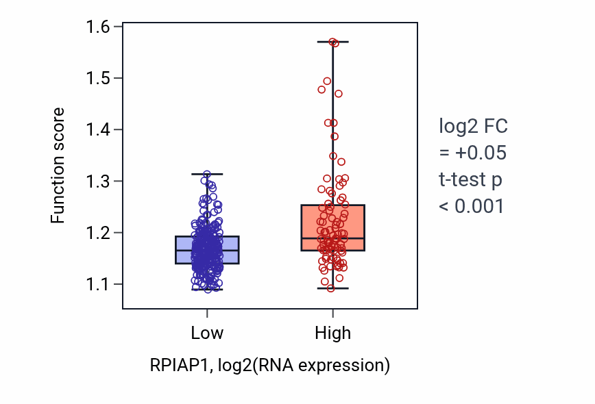 Box plot of Microtubule-based transport in RPIAP1-low vs RPIAP1-high samples in STAD.