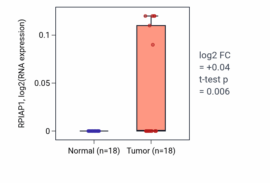 Tumor-vs-normal expression box plot for RPIAP1 in BLCA.