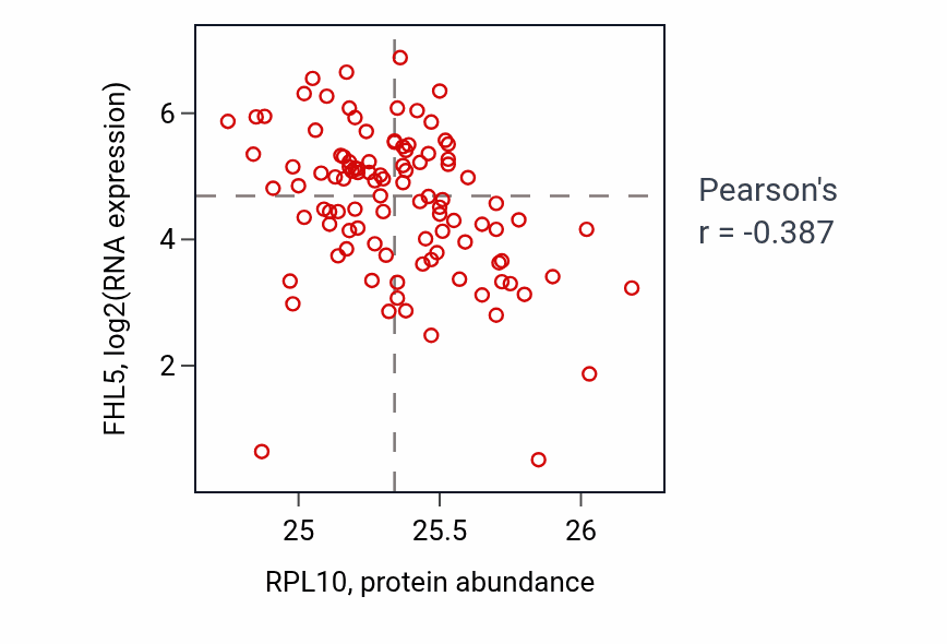 Per-sample scatter of RPL10 vs FHL5 in CCRCC (Pearson r = -0.39).