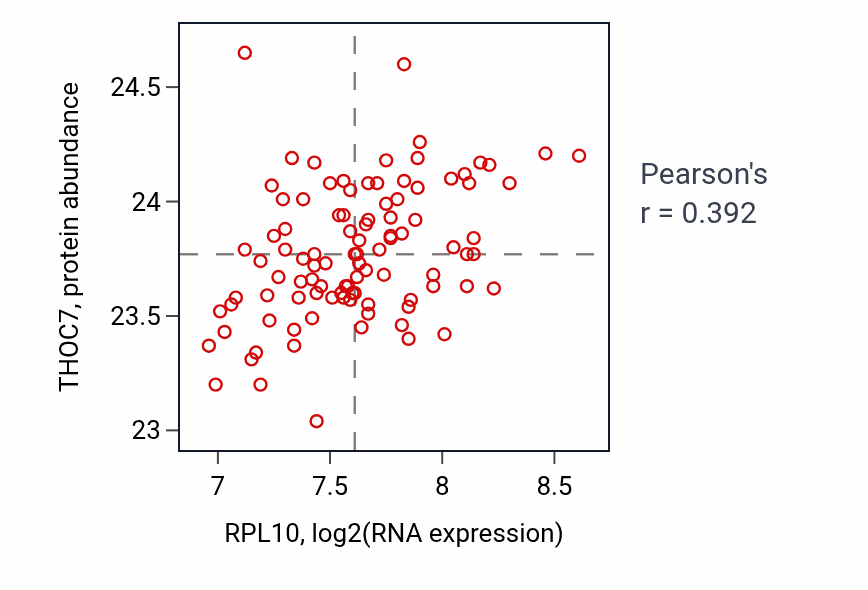 Per-sample scatter of RPL10 vs THOC7 in GBM (Pearson r = 0.39).