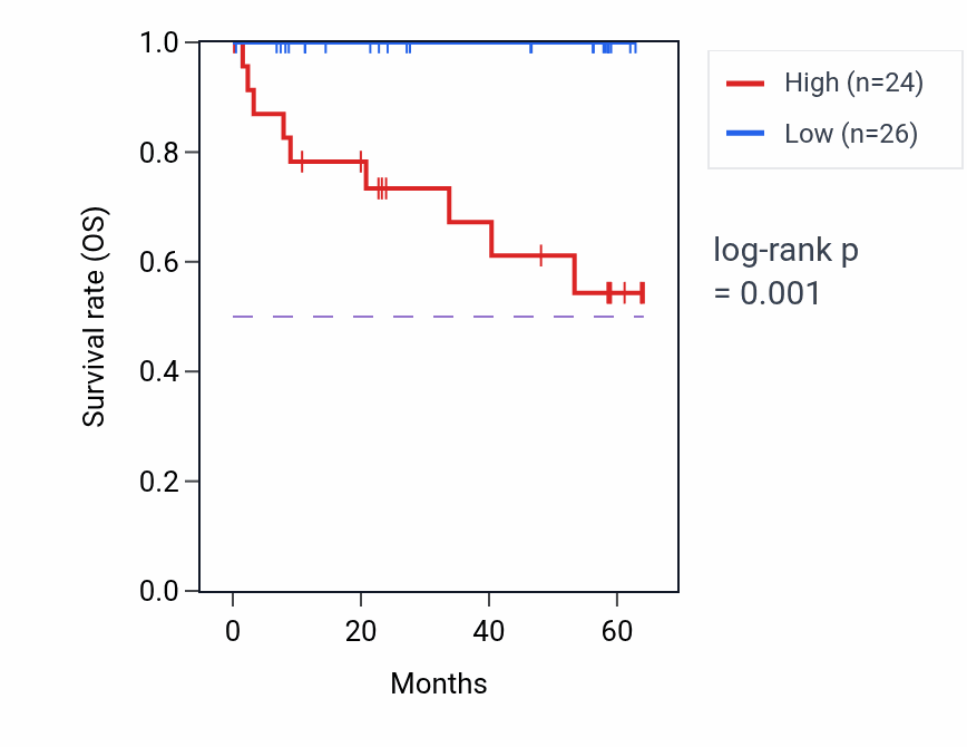 Kaplan&ndash;Meier survival curve for RPL10 mass-spec protein-high vs -low samples in CCRCC.