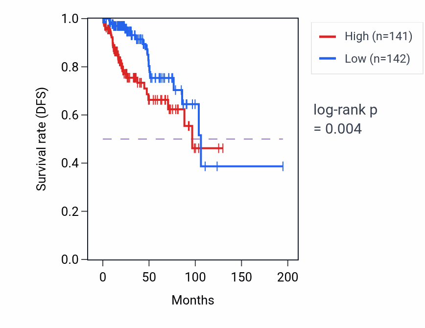 Kaplan&ndash;Meier survival curve for RPL10 RNA-high vs -low samples in KIRP.