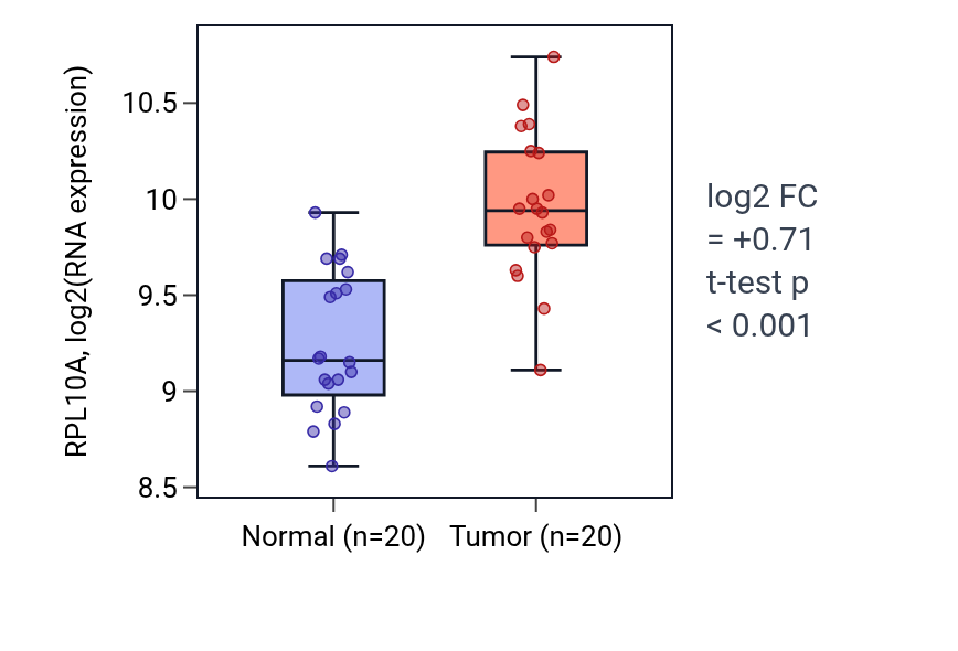 Tumor-vs-normal expression box plot for RPL10A in KIRC.