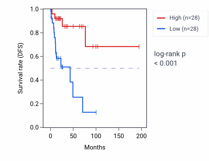 Kaplan&ndash;Meier survival curve for RPL10AP1 RNA expression in KIRP: high vs low expression groups.