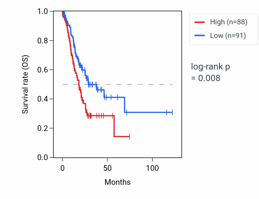 Kaplan&ndash;Meier survival curve for RPL10AP2 RNA expression in STAD: high vs low expression groups.
