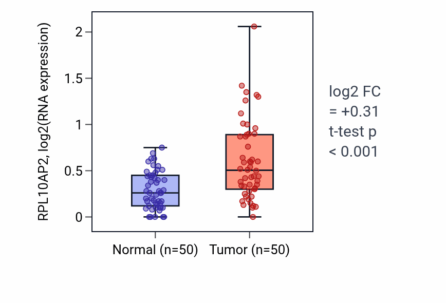 Tumor-vs-normal expression box plot for RPL10AP2 in LIHC.