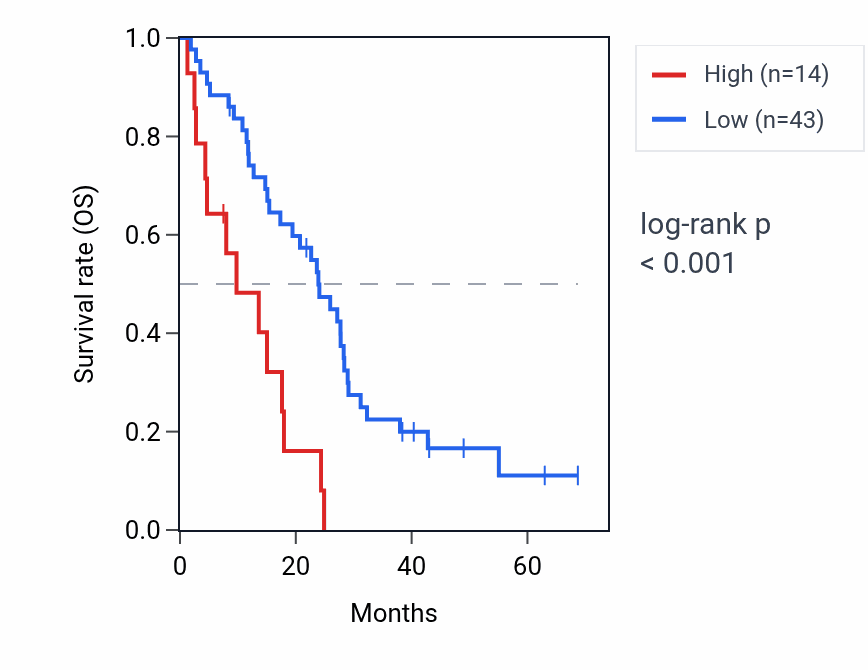 Kaplan&ndash;Meier survival curve for RPL10AP3 RNA expression in MESO: high vs low expression groups.