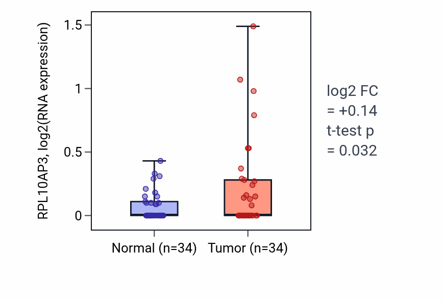 Tumor-vs-normal expression box plot for RPL10AP3 in COAD.