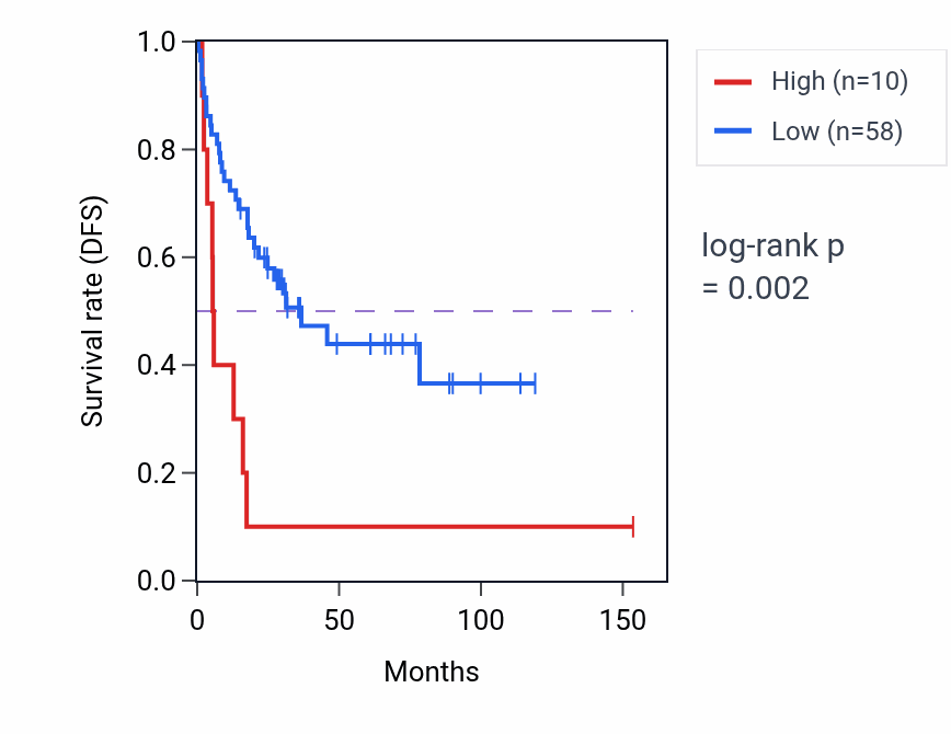 Kaplan&ndash;Meier survival curve for RPL10AP5 RNA expression in ACC: high vs low expression groups.