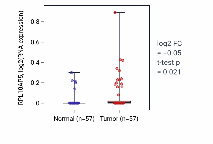 Tumor-vs-normal expression box plot for RPL10AP5 in LUAD.