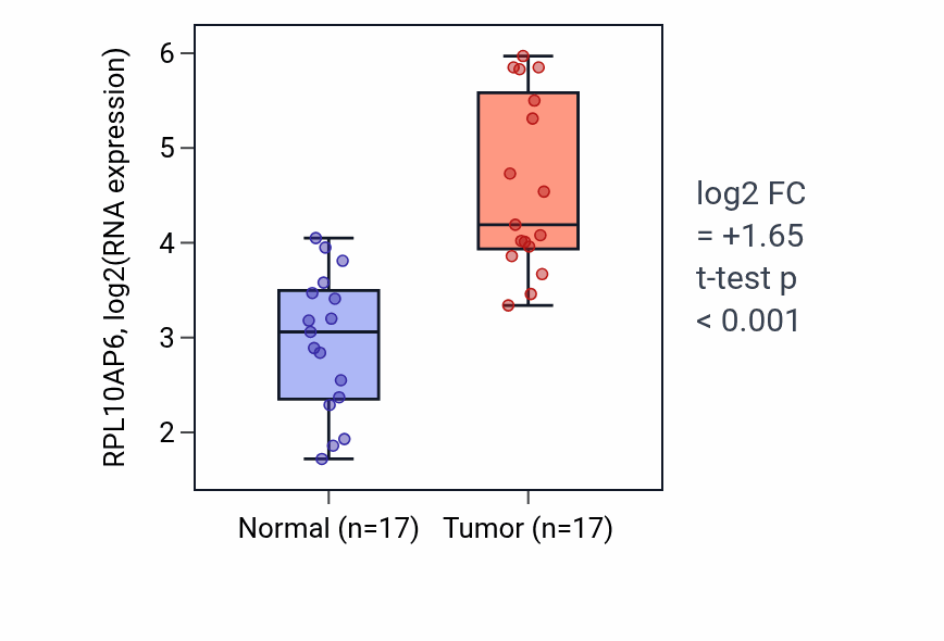 Tumor-vs-normal expression box plot for RPL10AP6 in COAD.