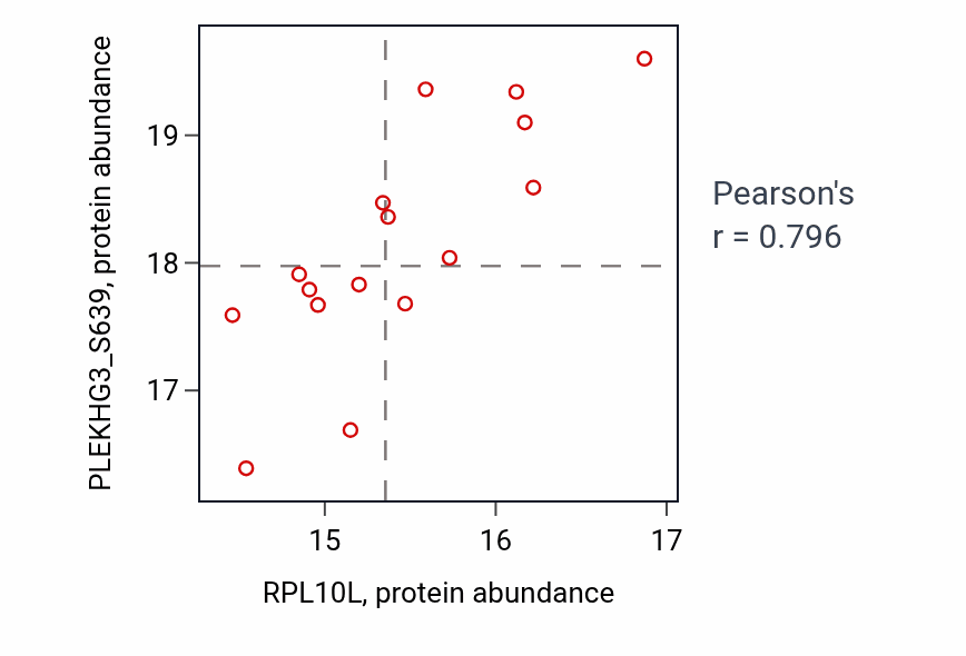 Per-sample scatter of RPL10L vs PLEKHG3_S639 in BRCA (Pearson r = 0.80).