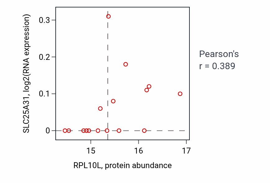 Per-sample scatter of RPL10L vs SLC25A31 in BRCA (Pearson r = 0.39).