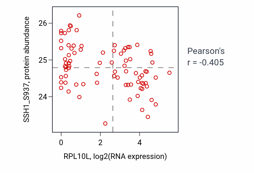 Per-sample scatter of RPL10L vs SSH1_S937 in OV (Pearson r = -0.41).
