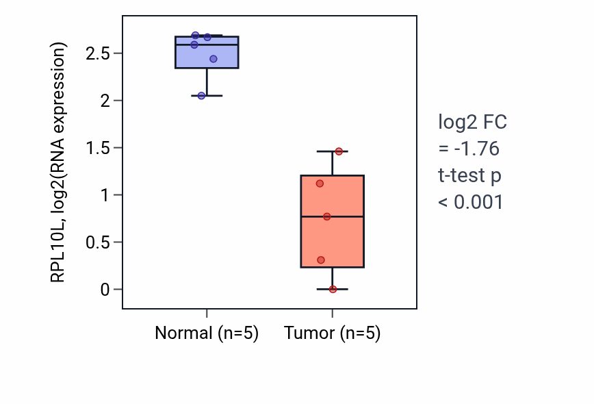 Tumor-vs-normal expression box plot for RPL10L RNA in COAD.