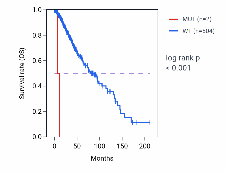 Kaplan&ndash;Meier survival curve for RPL10L mutant vs wild-type samples in LGG.