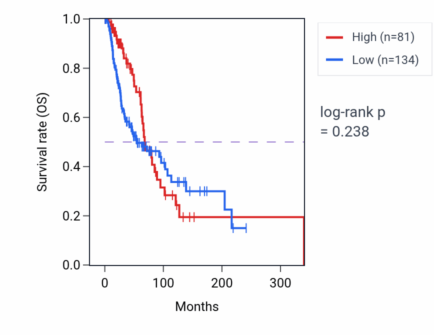 Kaplan&ndash;Meier survival curve for RPL10L RNA-high vs -low samples in SKCM.