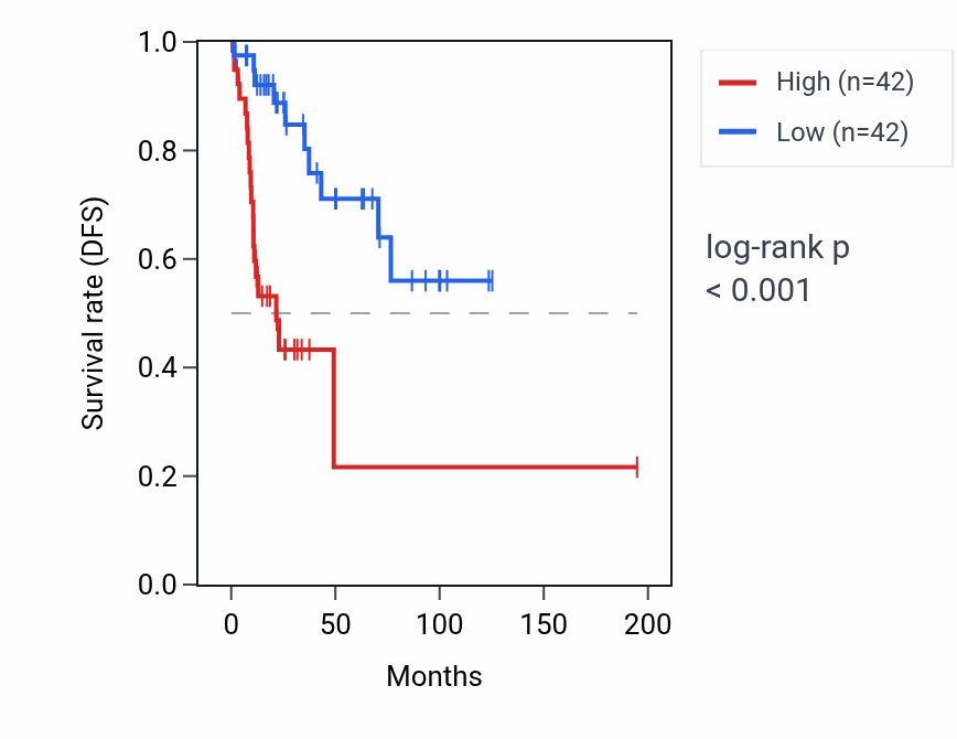 Kaplan&ndash;Meier survival curve for RPL10P1 RNA expression in KIRP: high vs low expression groups.