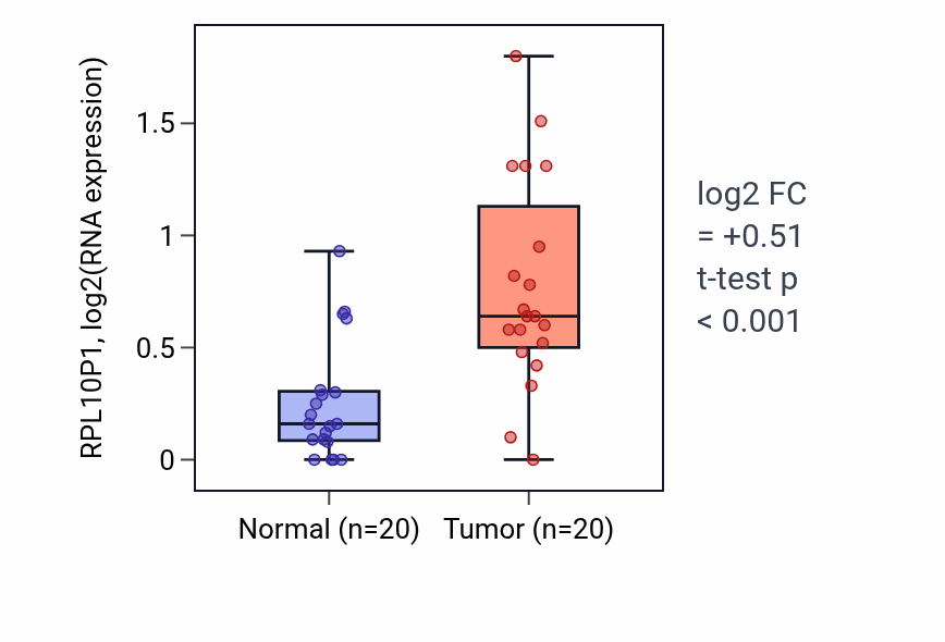 Tumor-vs-normal expression box plot for RPL10P1 in KIRC.