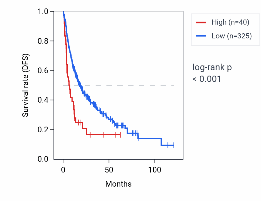 Kaplan&ndash;Meier survival curve for RPL10P10 RNA expression in LIHC: high vs low expression groups.