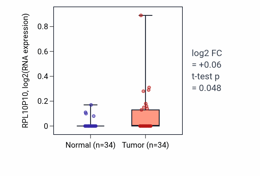 Tumor-vs-normal expression box plot for RPL10P10 in COAD.