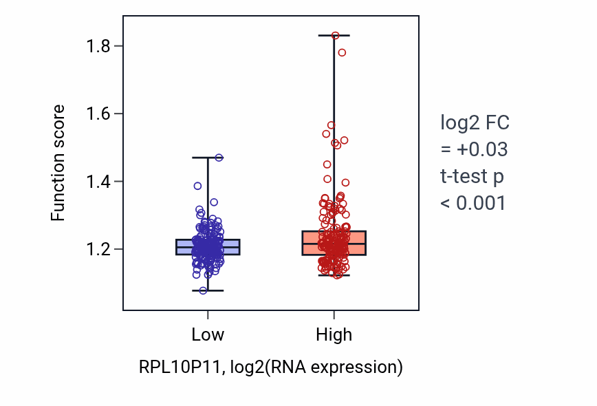 Box plot of tRNA metabolic process in RPL10P11-low vs RPL10P11-high samples in STAD.