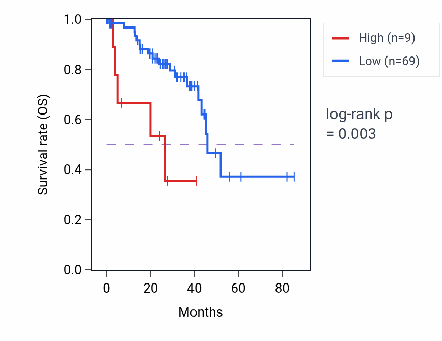 Kaplan&ndash;Meier survival curve for RPL10P11 RNA expression in UVM: high vs low expression groups.