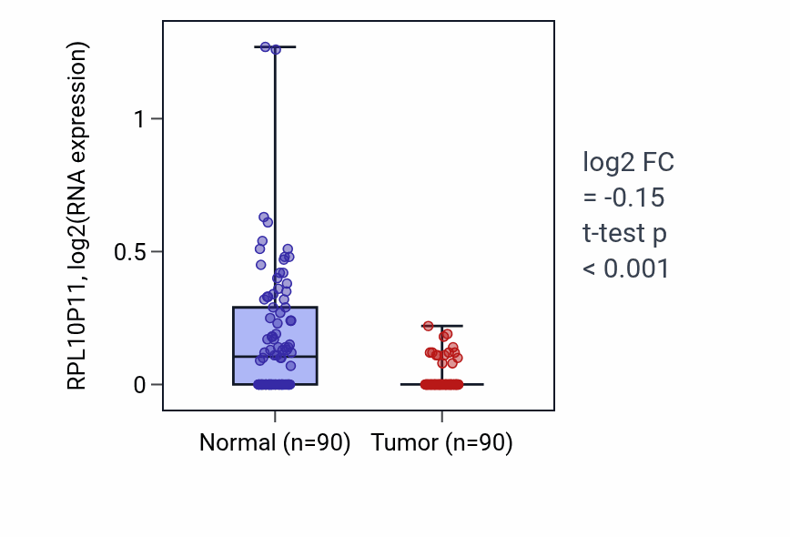 Tumor-vs-normal expression box plot for RPL10P11 in BRCA.