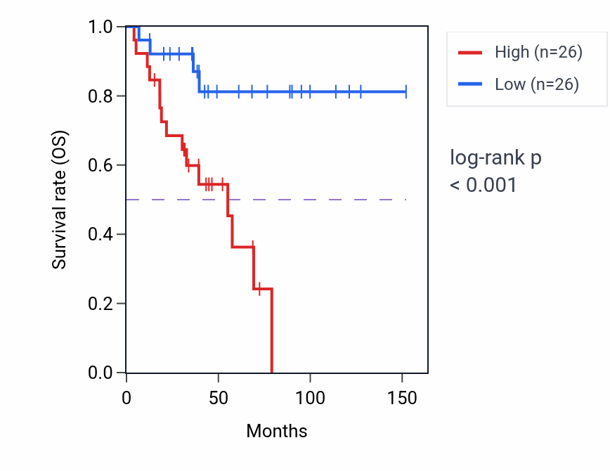 Kaplan&ndash;Meier survival curve for RPL10P13 RNA expression in ACC: high vs low expression groups.