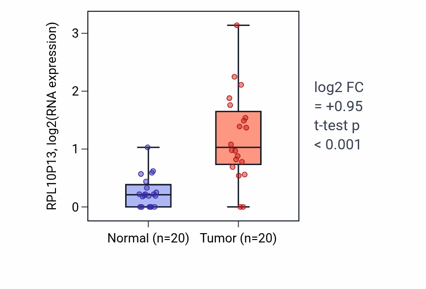 Tumor-vs-normal expression box plot for RPL10P13 in COAD.