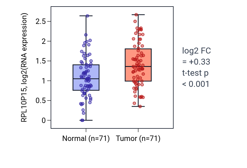Tumor-vs-normal expression box plot for RPL10P15 in KIRC.