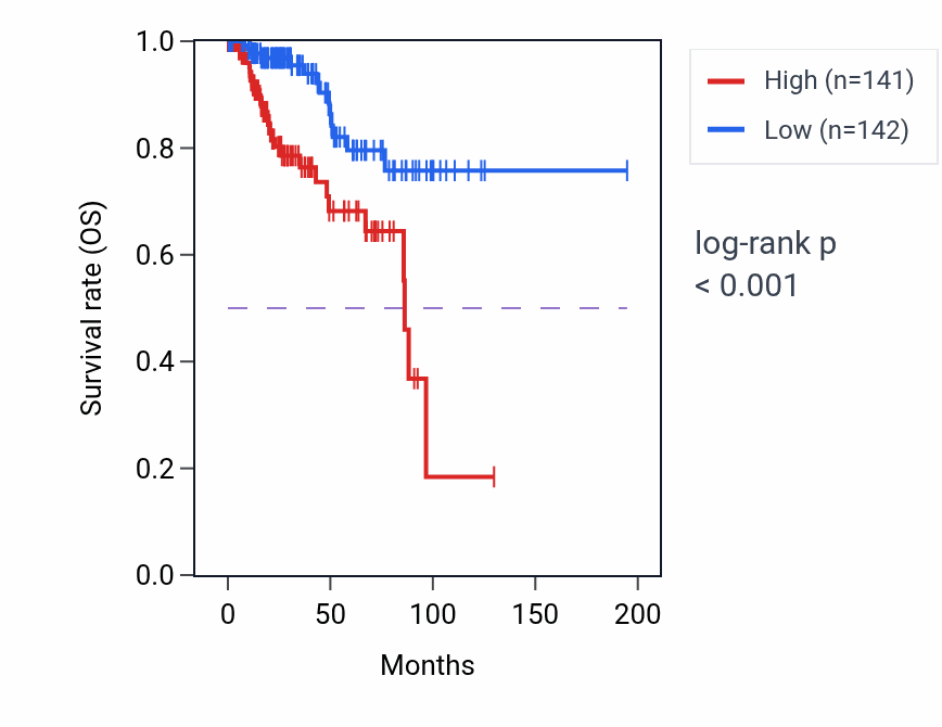 Kaplan&ndash;Meier survival curve for RPL10P16 RNA expression in KIRP: high vs low expression groups.