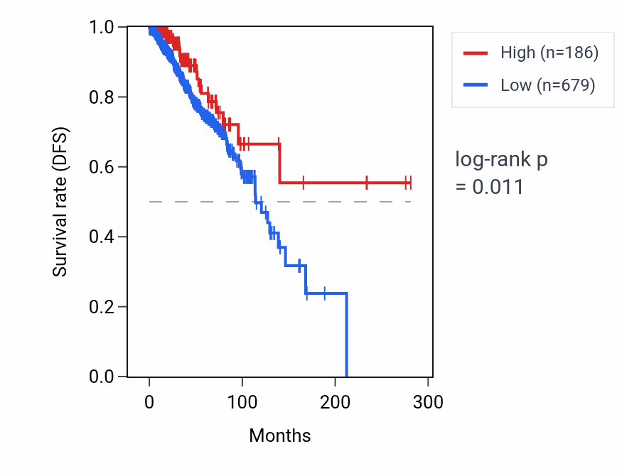 Kaplan&ndash;Meier survival curve for RPL10P17 RNA expression in BRCA: high vs low expression groups.