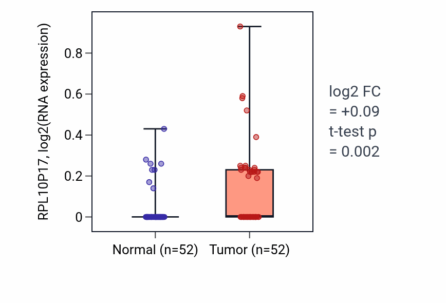 Tumor-vs-normal expression box plot for RPL10P17 in PRAD.