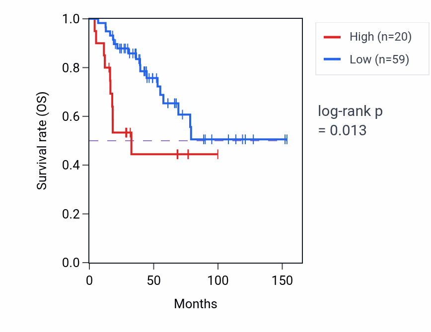 Kaplan&ndash;Meier survival curve for RPL10P18 RNA expression in ACC: high vs low expression groups.