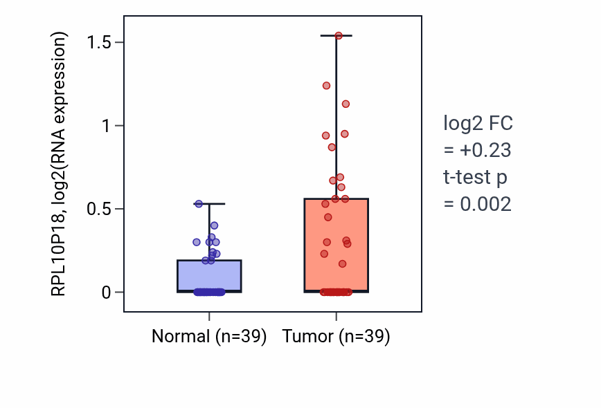 Tumor-vs-normal expression box plot for RPL10P18 in COAD.