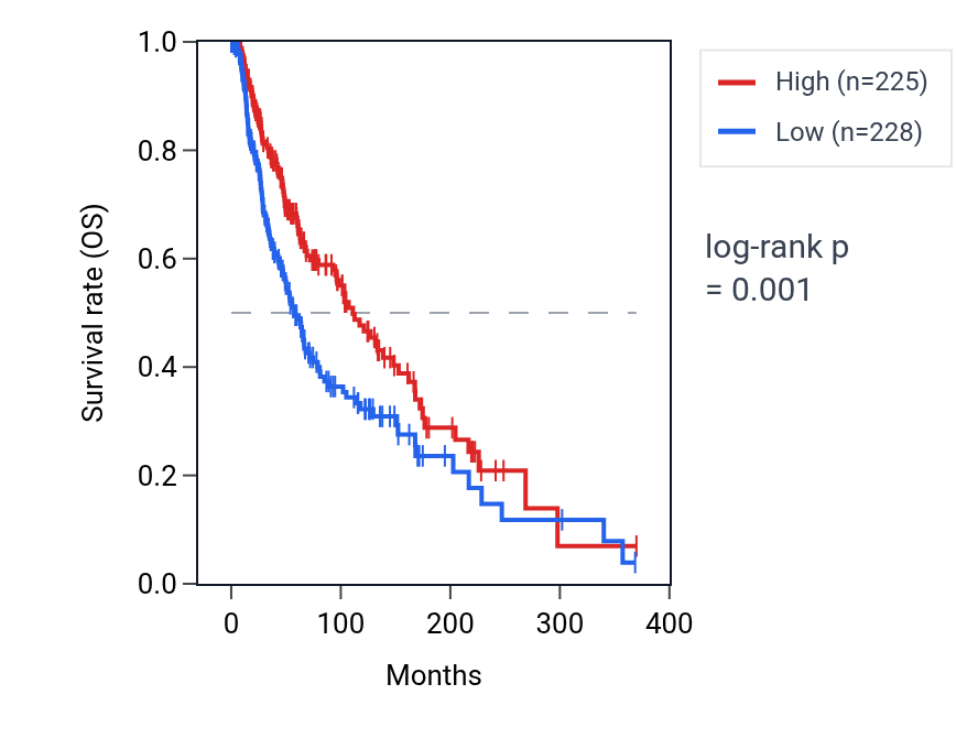 Kaplan&ndash;Meier survival curve for RPL10P19 RNA expression in SKCM: high vs low expression groups.