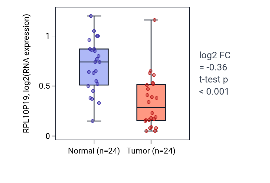 Tumor-vs-normal expression box plot for RPL10P19 in KIRC.