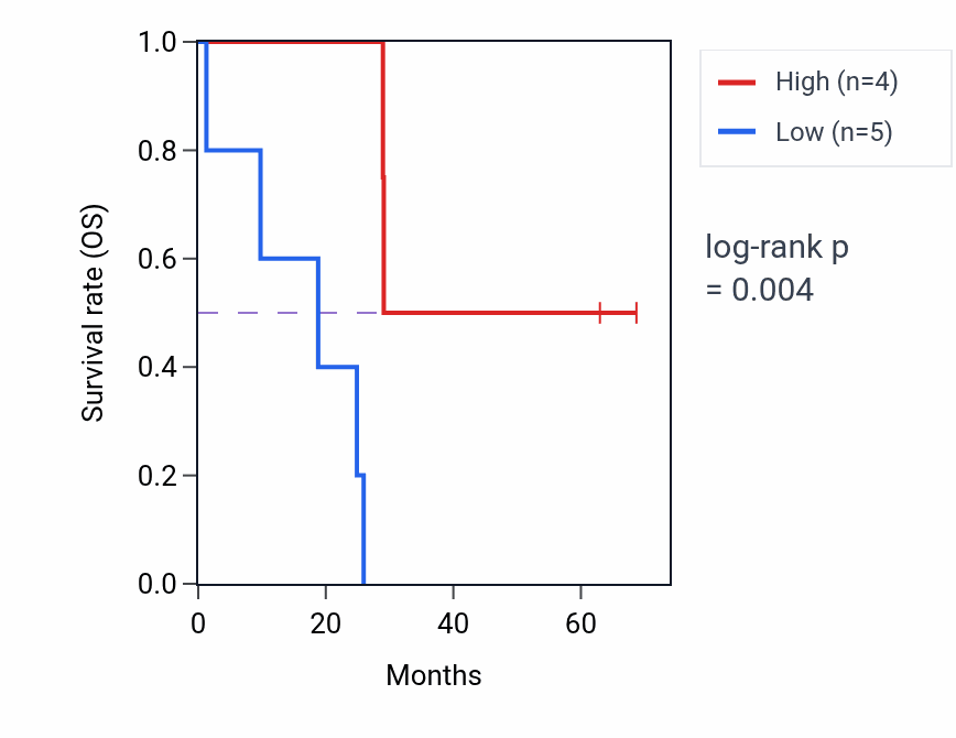 Kaplan&ndash;Meier survival curve for RPL10P2 RNA expression in MESO: high vs low expression groups.