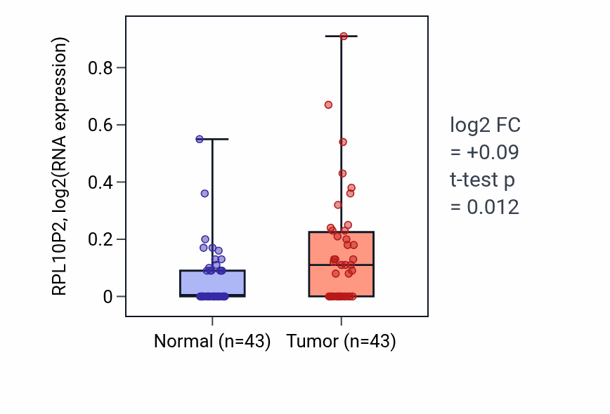 Tumor-vs-normal expression box plot for RPL10P2 in HNSC.